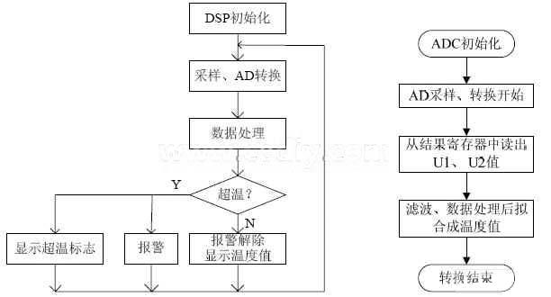 主程序流程圖