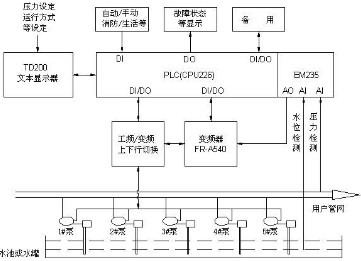 恒壓供水原理框圖