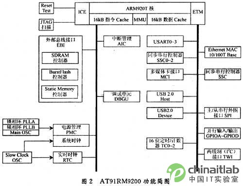 at91rm9200芯片的功能結構