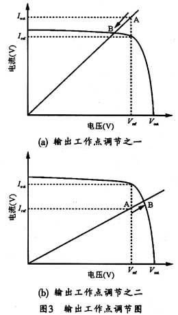 輸出伏安特性曲線