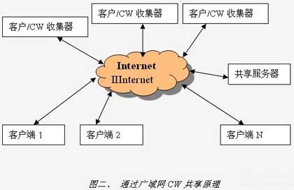 通過廣域網