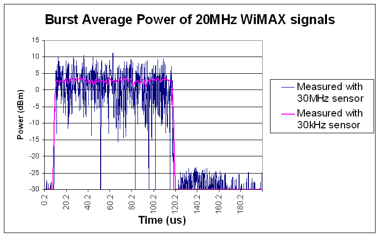 圖 3：使用兩種不同的傳感器（30 MHz 和 30 kHz 傳感器）測(cè)量 WiMAX 20 MHz 信號(hào)的猝發(fā)脈沖平均功率。