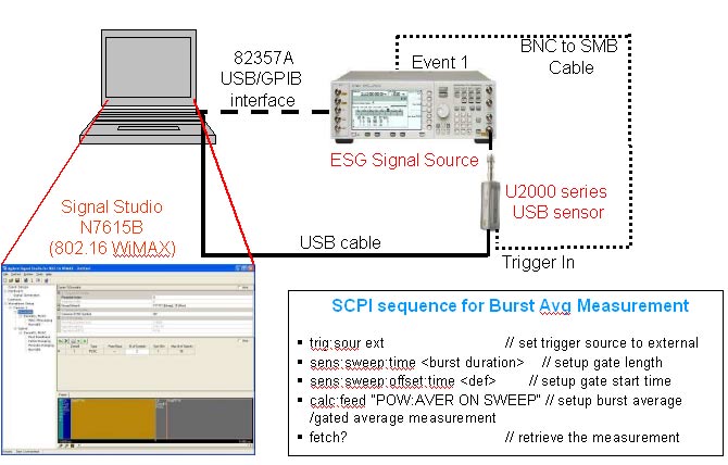 圖 4：使用 ESG 信號(hào)發(fā)生器和 U2001A USB 功率傳感器的猝發(fā)脈沖平均功率測(cè)量設(shè)置