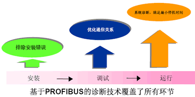 診斷技術(shù)必須為項(xiàng)目生命周期全過程服務(wù)