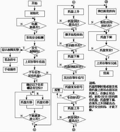 上層控制程序流程圖