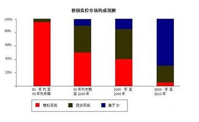 視頻監控市場構成預測