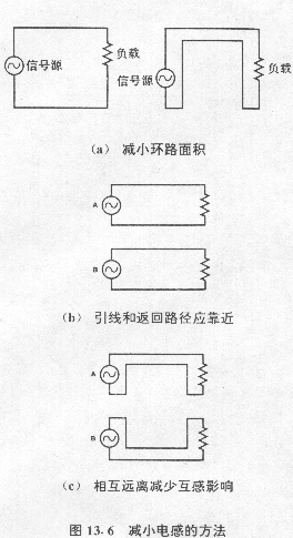 圖13?5 導線和導電帶在高頻條件下形成的電感 