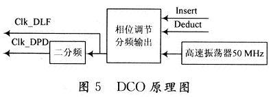 DCO原理圖