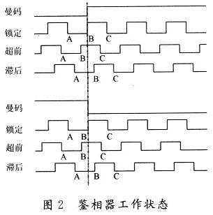 DPD的工作狀態(tài)