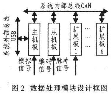 數(shù)據(jù)處理模塊的硬件設(shè)計(jì)框圖