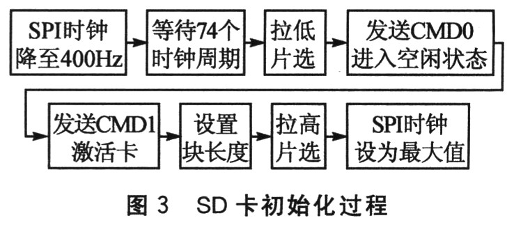 SD卡初始化過程