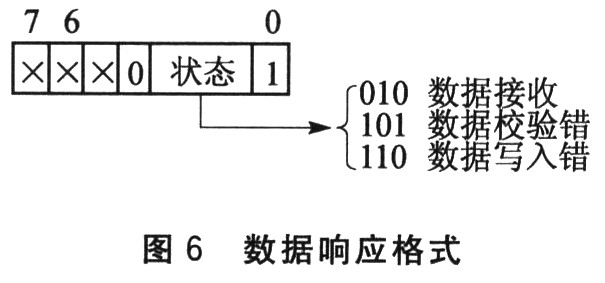 反饋數據