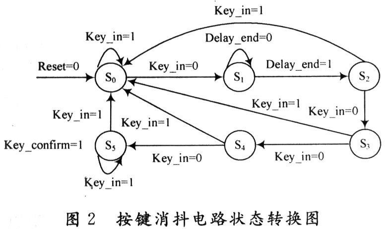 狀態轉換圖