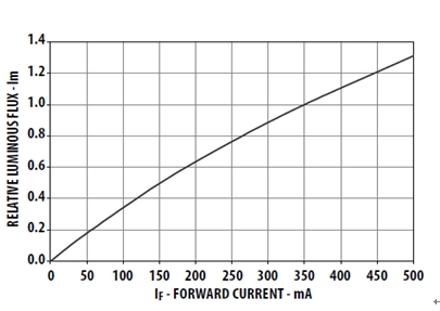 圖2 高亮LED電流-亮度曲線圖