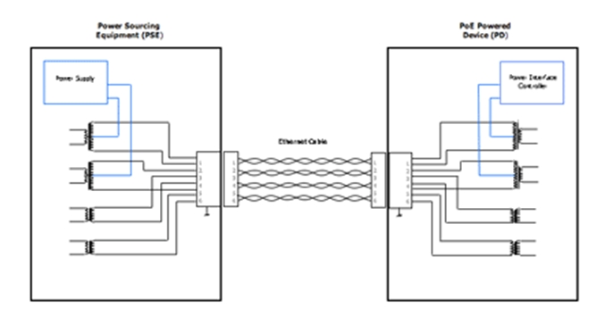 圖1：典型的PoE電路。（供電設備(PSE)、受電設備、以太網電纜）