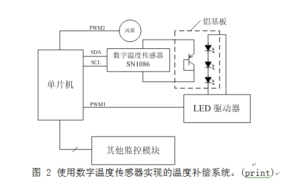 圖2 使用數(shù)字溫度傳感器實(shí)現(xiàn)的溫度補(bǔ)償系統(tǒng)。