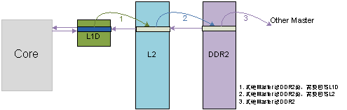 圖 10 內(nèi)核對(duì)DDR2上的數(shù)據(jù)寫的情況