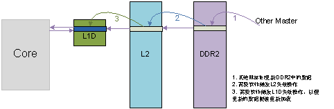 圖 9 內(nèi)核對(duì)DDR2上的數(shù)據(jù)讀的情況