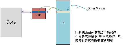 圖 7 其它主機(jī)修改L2代碼的情況