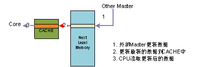 圖 3   內(nèi)核讀一致性模型