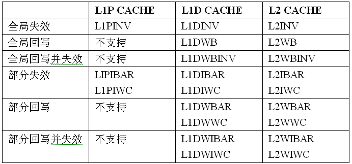 表 2 C64x+ CACHE一致性維護(hù)寄存器