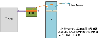 圖 6 內(nèi)核寫L2數(shù)據(jù)的情況