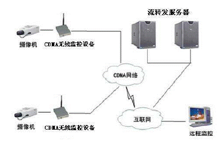 圖2：基于CDMA網絡的典型無線視頻監控系統。