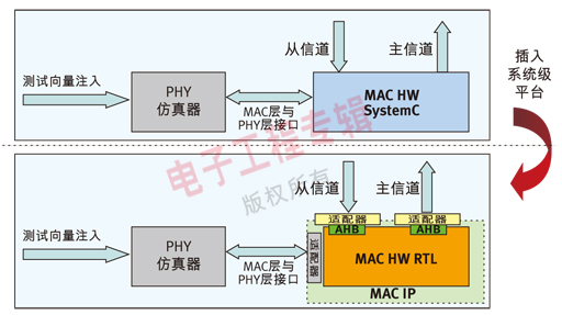 圖2：從SystemC MAC HW向VHDL RTL MAC HW適配器的轉(zhuǎn)換。