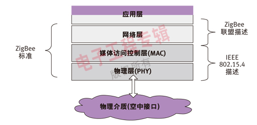 圖1：基于802.15.4的ZigBee提供網絡層和應用層規范。