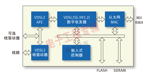 圖1、TRI-VSP200 CPE 芯片框圖。