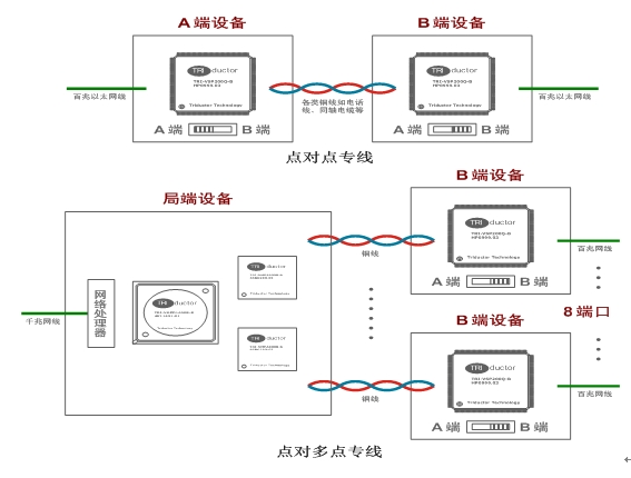 圖3 Triathlon系列VDSL2芯片的專線應用。