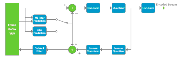 圖 1. H.264 編碼器方框圖。