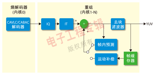 圖 4.  H.264解碼器方框圖。