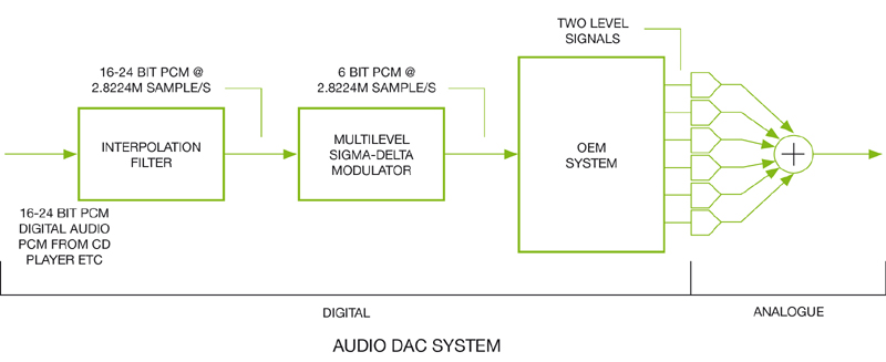 圖3：音頻數模轉換系統
