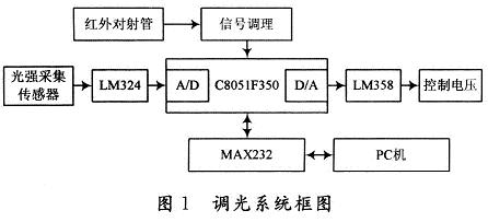 系統(tǒng)框圖