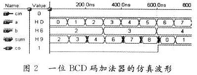 BCD碼加法器模塊的仿真波形