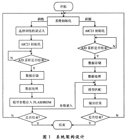 系統總體實現流程