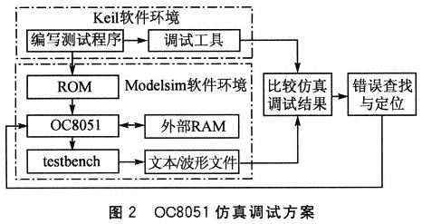 OC8051仿真調(diào)試方案