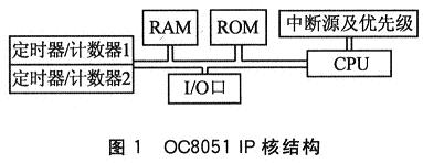 OC8051 IP核結(jié)構(gòu)