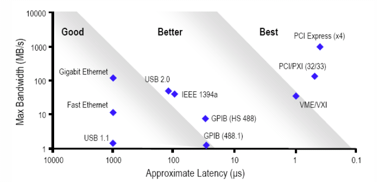 圖1 各類數據總線的傳輸速度與時延