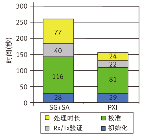 圖6 非信令測試模式下，PXI系統與信號源+分析儀系統的測試速度對比