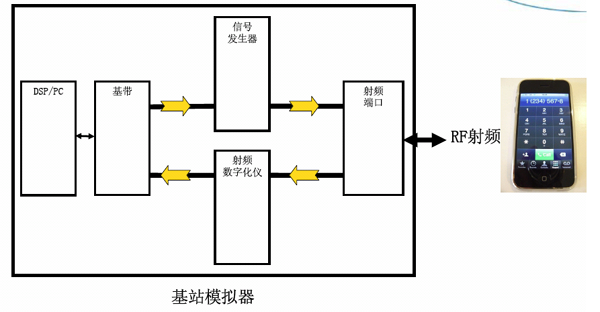 圖2 信令測試