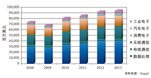 圖：2008~2013年中國半導(dǎo)體市場營收預(yù)測 (按應(yīng)用市場劃分)。