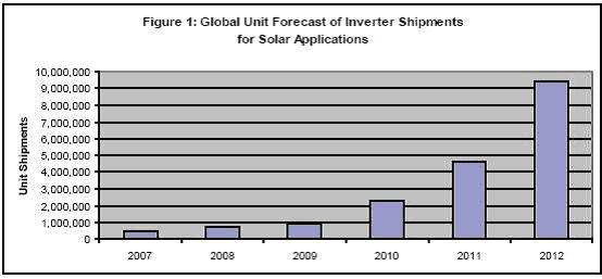 圖1：全球用于太陽能應用的逆變器出貨量預測。