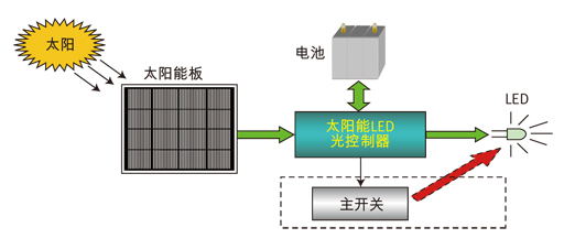 圖2：節能的LED和潔凈的太陽能組成更環保的路燈照明系統。