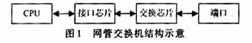 網(wǎng)管交換機的內(nèi)部大致結構