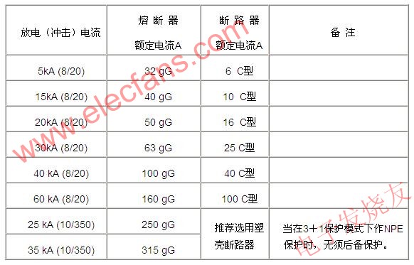 后備保護元件的選擇 m.1cnz.cn