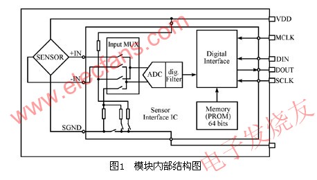 MS5534B內部模塊結構圖 m.1cnz.cn