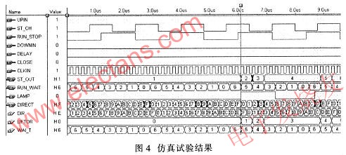 在MAX+pluslI軟件環境下對其編譯仿真試驗結果 m.1cnz.cn