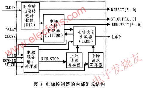 電梯控制器系統框圖 m.1cnz.cn